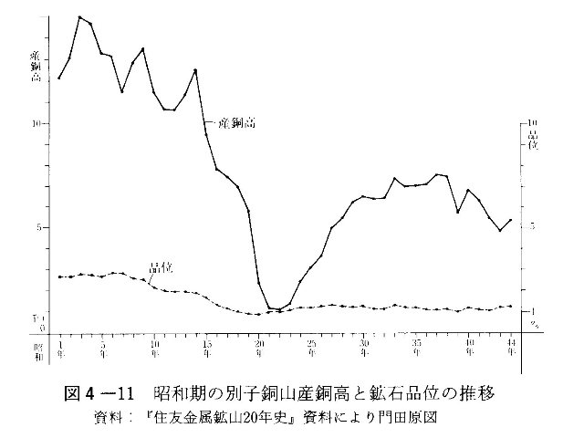 図4-11　昭和期の別子銅山産銅高と鉱石品位の推移