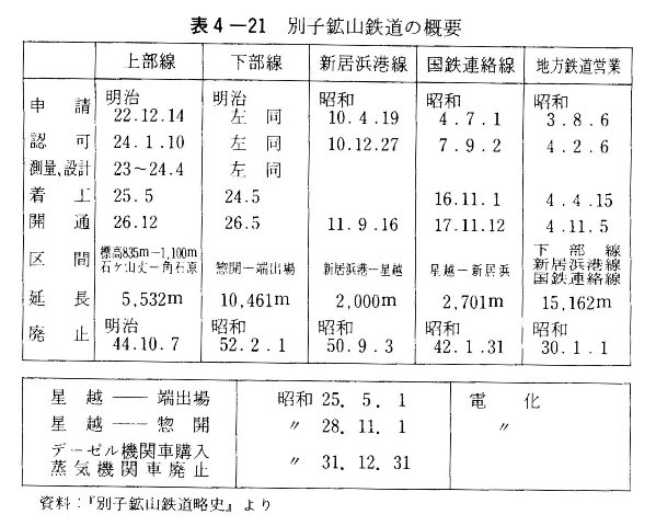 表4-21　別子鉱山鉄道の概要
