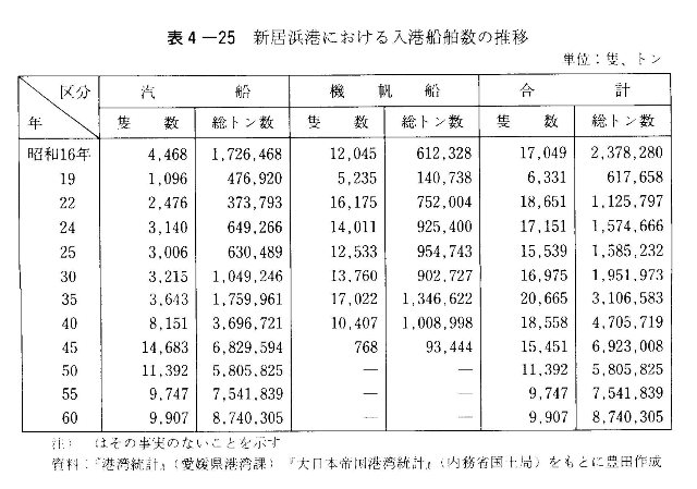 表4-25　新居浜港における入港船舶数の推移