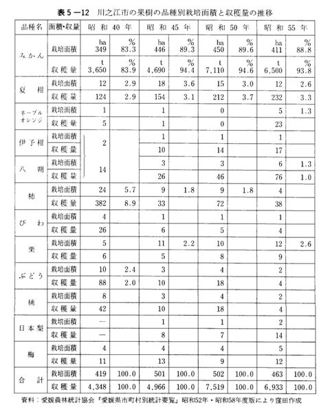 表5-12　川之江市の果樹の品種別栽培面積と収穫量の推移