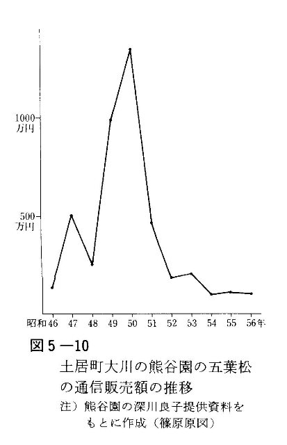 図5-10　土居町大川の熊谷園の五葉松の通信販売額の推移