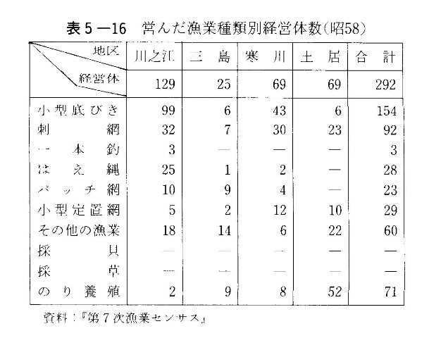 表5-16　営んだ漁業種類別経営体数