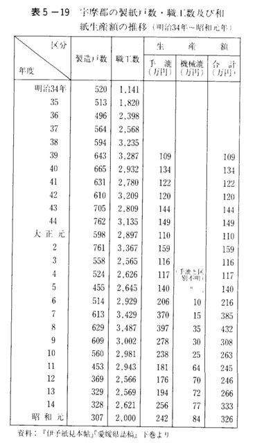 表5-19　宇摩郡の製紙戸数・職工数及び和紙生産額の推移