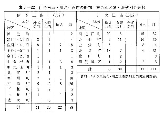 表5-22　伊予三島・川之江両市の紙加工業の地区別・形態別企業数