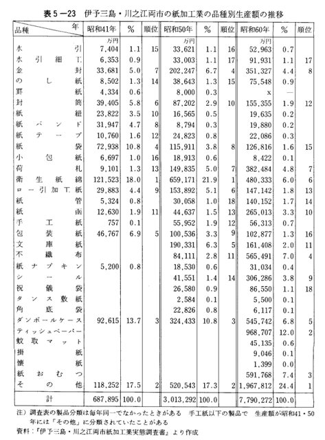 表5-23　伊予三島・川之江両市の紙加工業の品種別生産額の推移