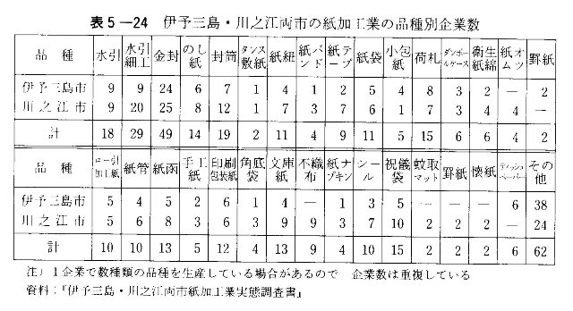 表5-24　伊予三島・川之江両市の紙加工業の品種別企業数