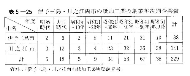 表5-25　伊予三島・川之江両市の紙加工業の創業年次別企業数