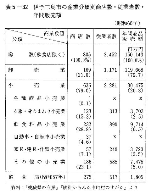 表5-32　伊予三島市の産業分類別商店数・従業者数・年間販売額