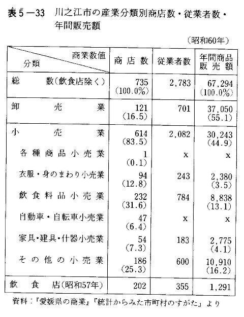 表5-33　川之江市の産業分類別商店数・従業者数・年間販売額