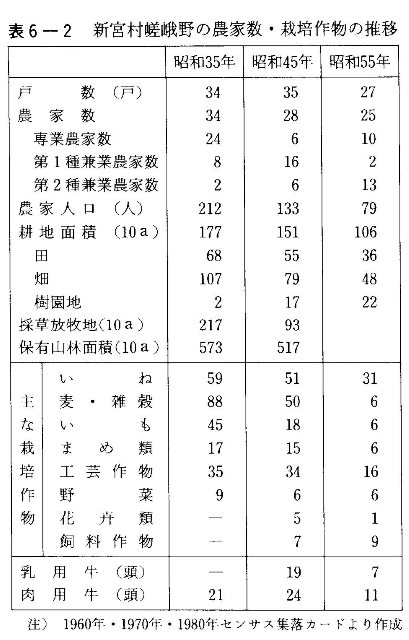 表6-2　新宮村嵯峨野の農家数・栽培作物の推移