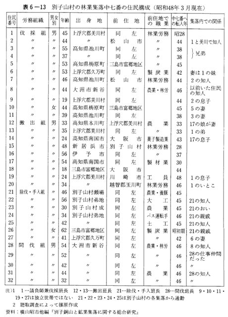 表6-13　別子山村の林業集落中七番の住民構成
