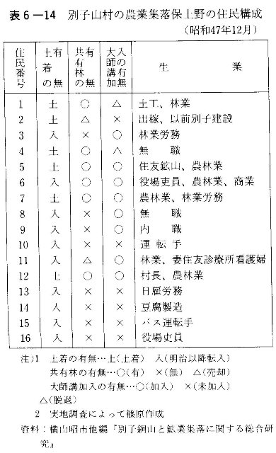 表6-14　別子山村の農業集落保土野の住民構成