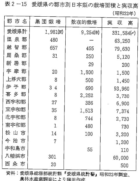 表2-15　愛媛県の都市別日本梨の栽培面積と実収高