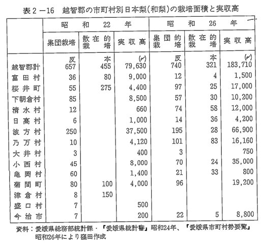 表2-16　越智郡の市町村別日本梨（和梨）の栽培面積と実収高