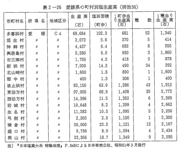 表2-26　愛媛県の町村別塩生産高（明治36）