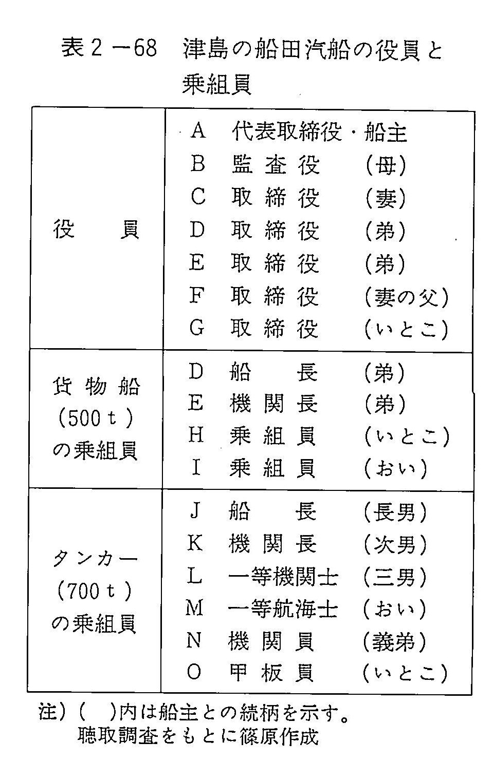 表2-68　津島の船田汽船の役員と乗組員