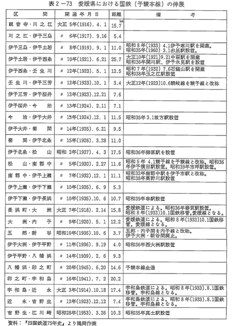 表2-73　愛媛県における国鉄（予讃本線）の伸展