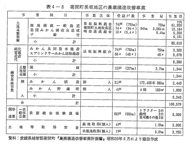 表4-8　菊間町長坂地区の農業構造改善事業