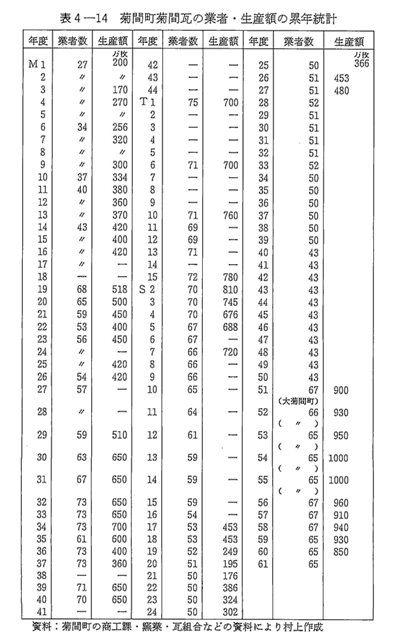 表4-14　菊間町菊間瓦の業者・生産額の累年統計