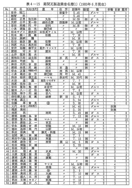表4-15　菊間瓦製造業者名簿（1）（1985年6月現在）