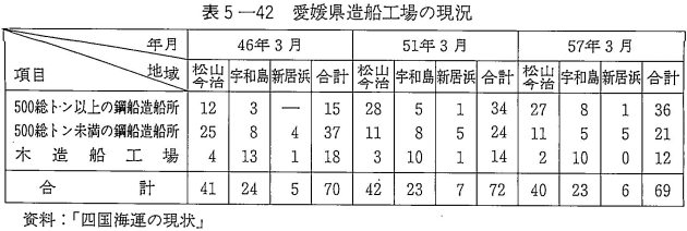 表5-42　愛媛県造船工場の現況