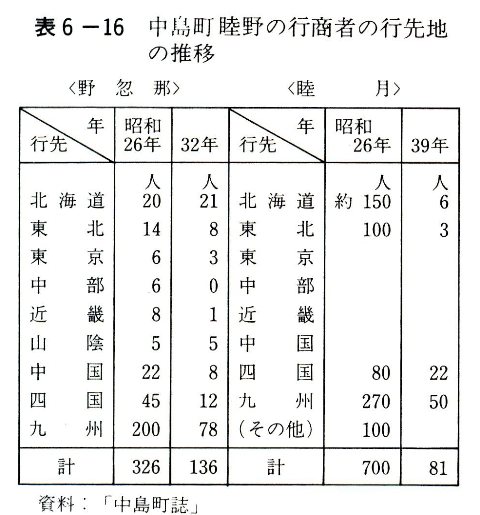 表6-16 中島町睦野の行商者の行先地の推移