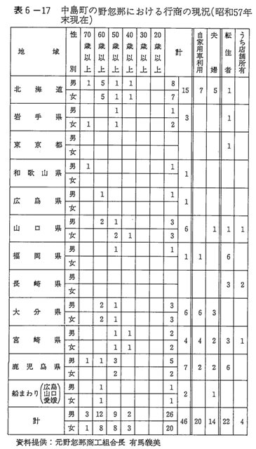 表6-17 中島町の野忽那における行商の現況(昭和57年末現在)