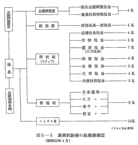 図6-5　農業試験場の組織機構図