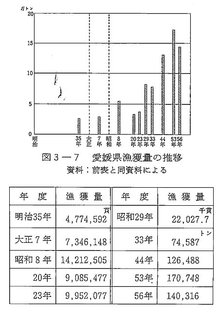 図3-7 愛媛県漁獲量の推移