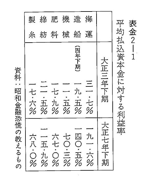 表金2-1　平均払込資本金に対する利益率