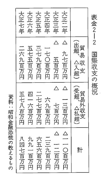 表金2-2　国際収支の概況