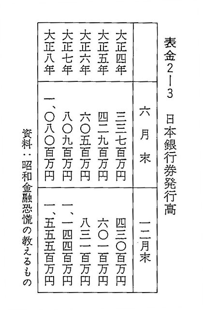 表金2-3　日本銀行券発行高