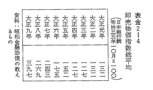 表金2-4　卸売物価指数総平均