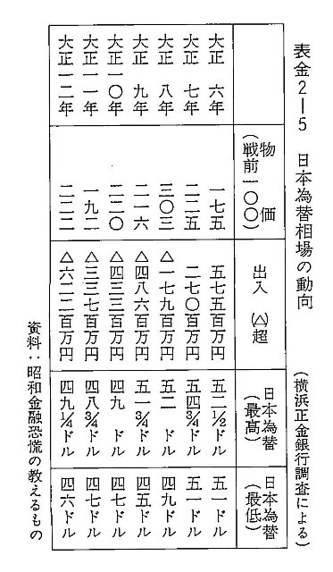 表金2-5　日本為替相場の動向