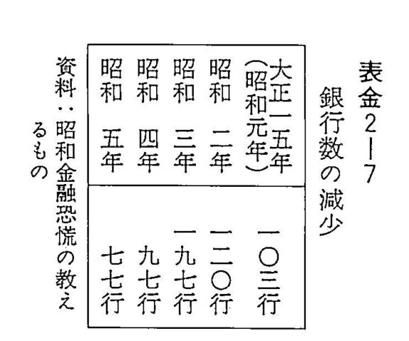 表金2-7　銀行数の減少