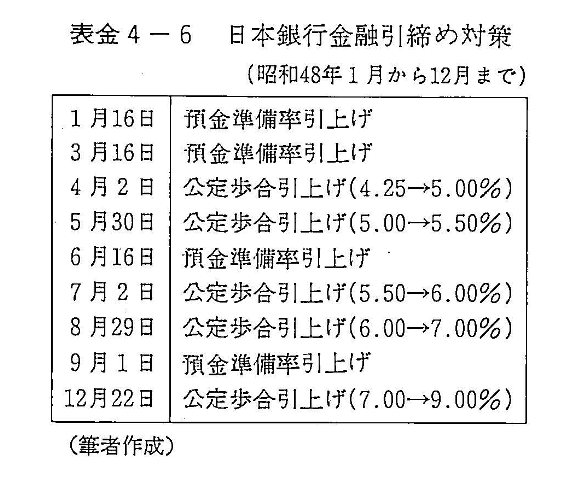 表金4-6　日本銀行金融引締め対策