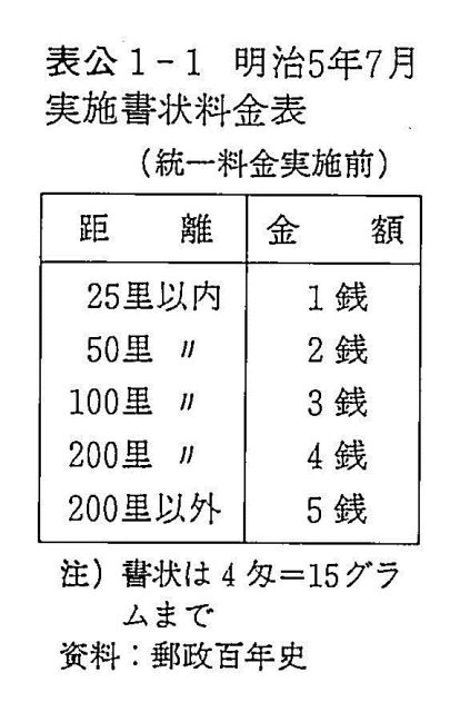 表公1-1　明治５年７月実施書状料金表