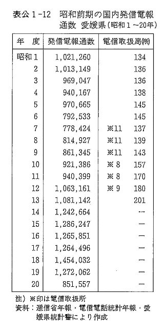 表公1-12　昭和前期の国内発信電報通数　愛媛県