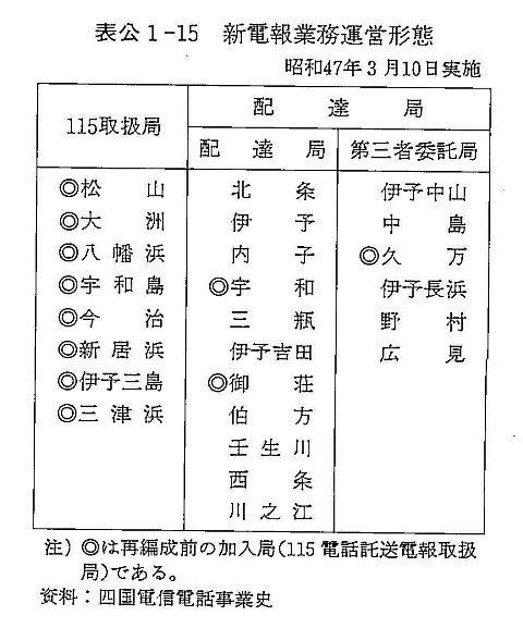 表公1-15　新電報業務運営形態