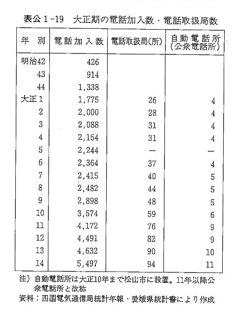 表公1-19　大正期の電話加入数・電話取扱局数