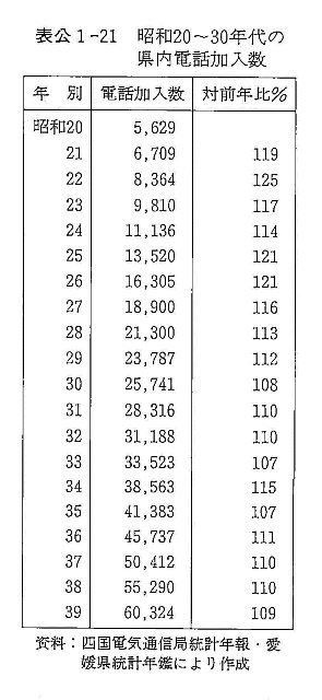 表公1-21　昭和20～30年代の県内電話加入数