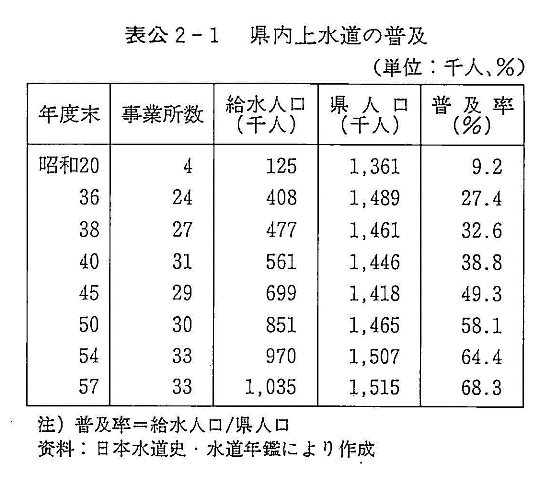 表公2-1　県内上水道の普及