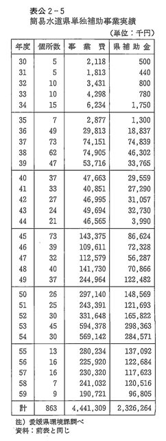 表公2-5　簡易水道県単独補助事業実績