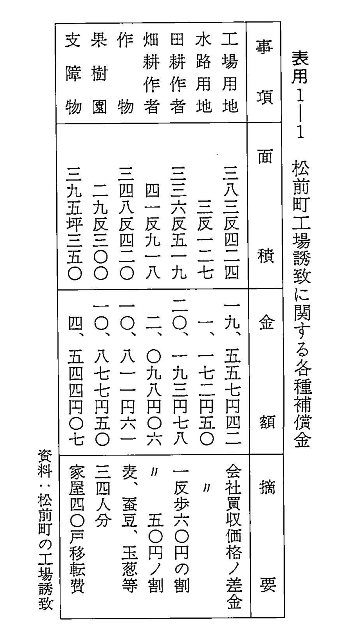 表用1-1　松前町工場誘致に関する各種補償金