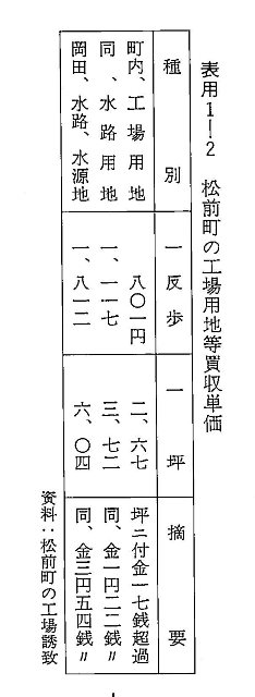 表用1-2　松前町の工場用地等買収単価