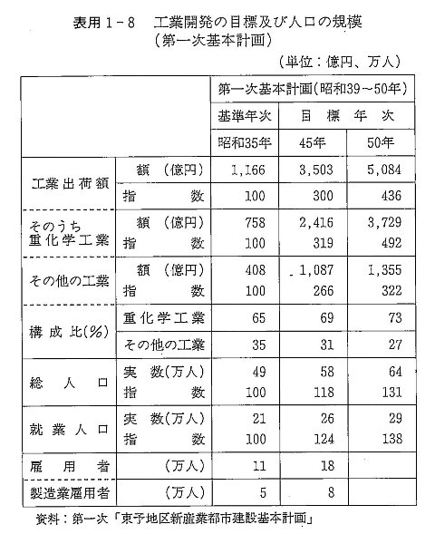 表用1-8　工業開発の目標及び人口の規模