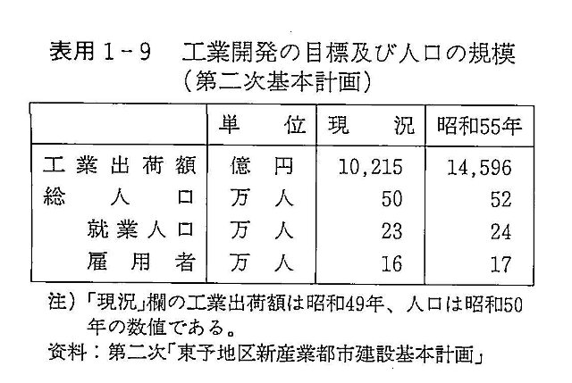 表用1-9　工業開発の目標及び人口の規模