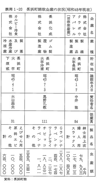 表用1-20　長浜町誘致企業の状況（昭和48年現在）