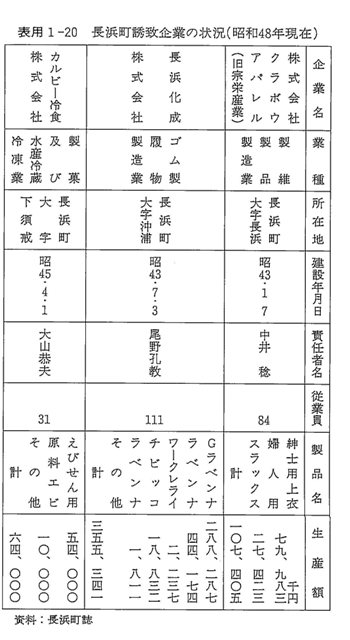 表用1-20　長浜町誘致企業の状況（昭和48年現在）