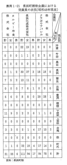 表用1-21　長浜町誘致企業における従業員の状況（昭和48年現在）